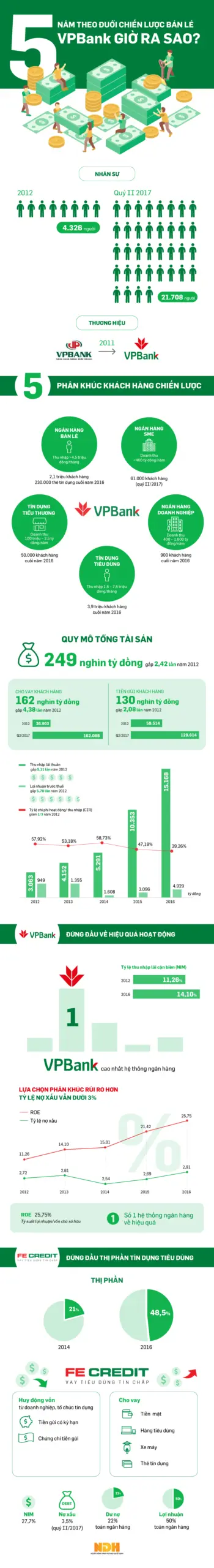 Infographic chặng đường 5 năm theo đuổi chiến lược bán lẻ của VPBank