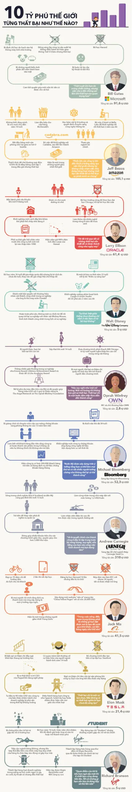 Infographic những thất bại của 10 tỷ phú thế giới trước khi thành công