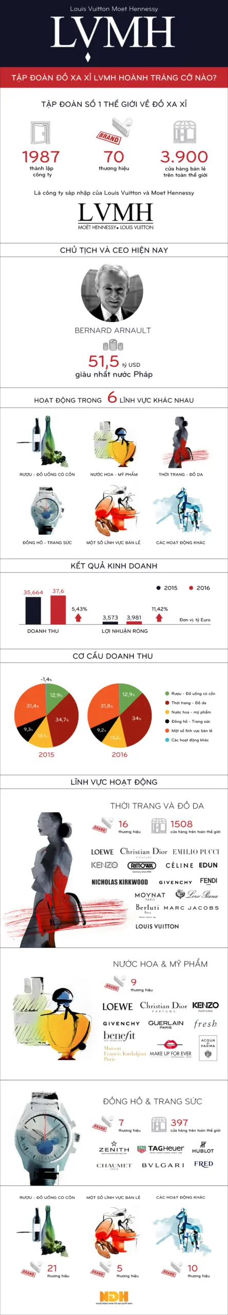Infographic quy mô tập đoàn LVMH với các thương hiệu và số liệu kinh doanh