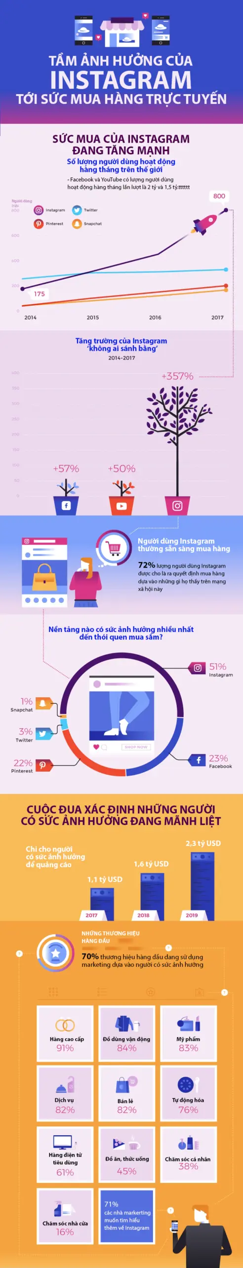 Infographic tầm ảnh hưởng của Instagram tới sức mua hàng trực tuyến