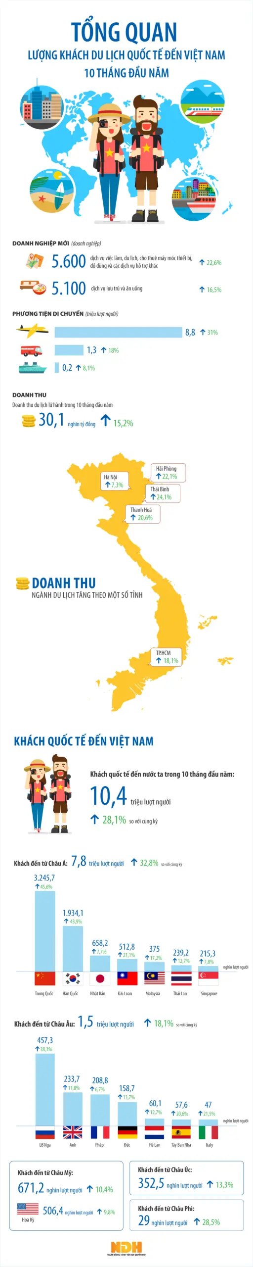 Infographic tổng quan lượng khách quốc tế đến Việt Nam 10 tháng đầu năm 2017