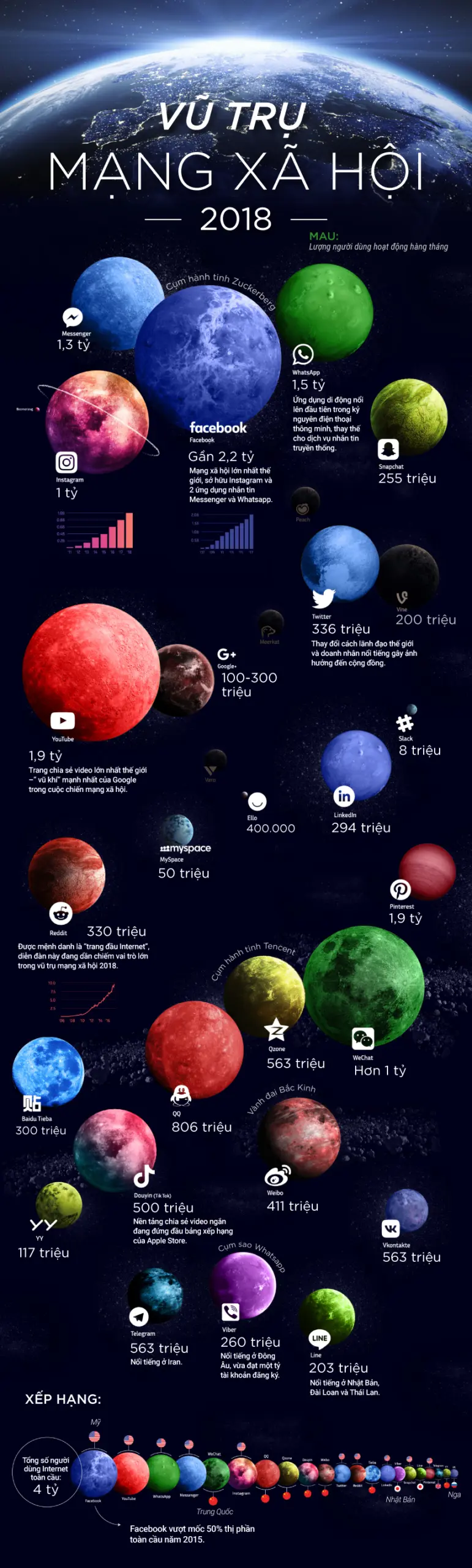 Infographic vũ trụ mạng xã hội 2018 với lượng người dùng từng nền tảng