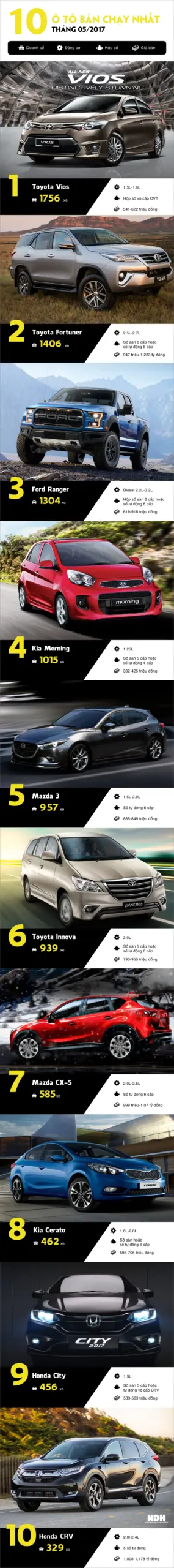 Infographic xếp hạng những mẫu ô tô bán chạy nhất tháng