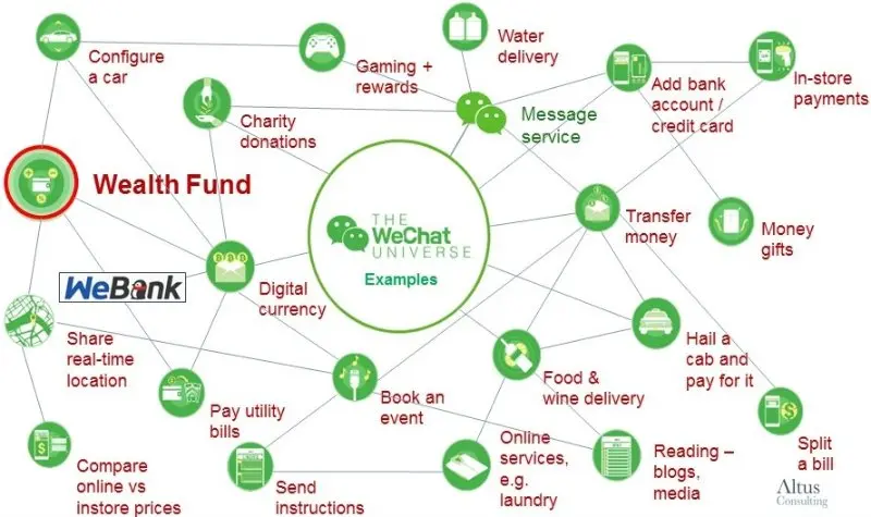Sơ đồ hệ sinh thái dịch vụ của ứng dụng WeChat
