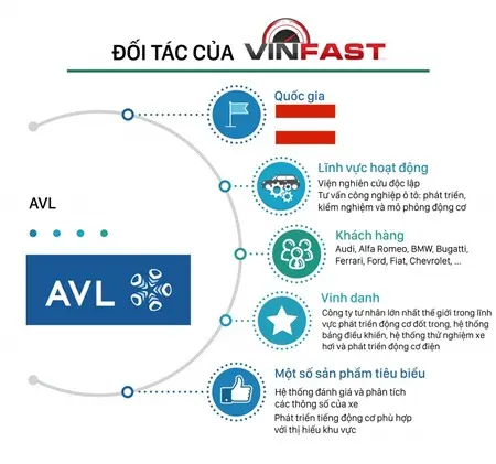 Thông tin đối tác của Vinfast: AVL (Áo)