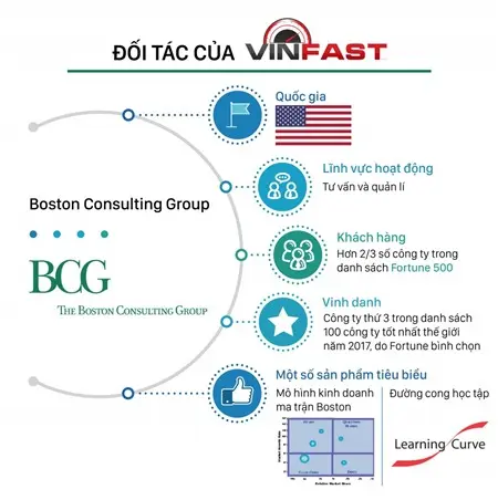 Thông tin đối tác của Vinfast: Boston Consulting Group (Mỹ)