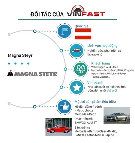 Thông tin đối tác của Vinfast: Magna Steyr (Áo)