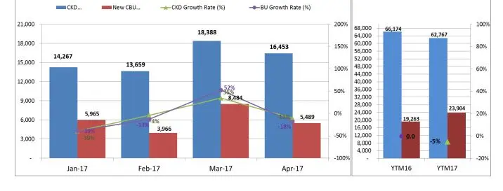 Tính đến hết tháng 4/2017, doanh số bán hàng của xe lắp ráp trong nước giảm 5% trong khi xe nhập khẩu tăng 24% so với cùng kì năm ngoái