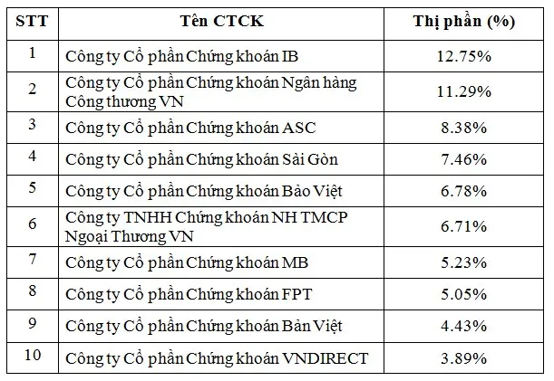 Top 10 CTCK có thị phần môi giới lớn nhất sàn UPCoM quý I/2016