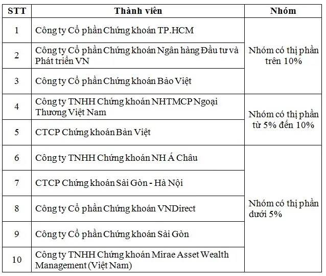 Top 10 CTCK có thị phần môi giới trái phiếu và tín phiếu lớn nhất HNX quý I/2016